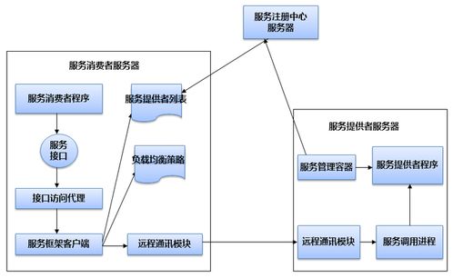 分布式架構(gòu)的演進與數(shù)據(jù)處理服務優(yōu)化